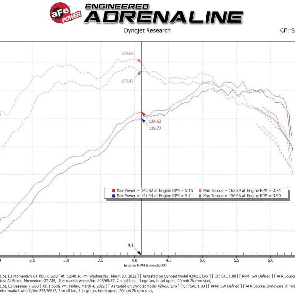 aFe Power 2021 Ford Bronco Sport L3-1.5L (t) Momentum GT Cold Air Intake System w/ Pro DRY S Filter