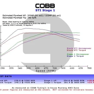 Cobb Subaru 02-07 WRX 5MT Stage 1+ Drivetrain Package w/Wide Barrel Shifter