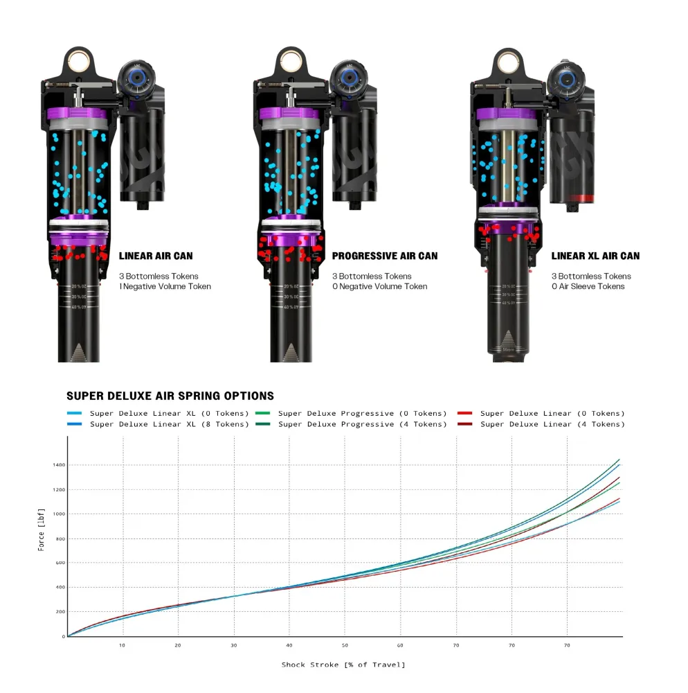 ROCKSHOX SUPER DELUXE Ultimate RC2T HBO DEBONAIR+ Linear XL iskunvaimennin YT Jeffsy 29 2019+ -malliin